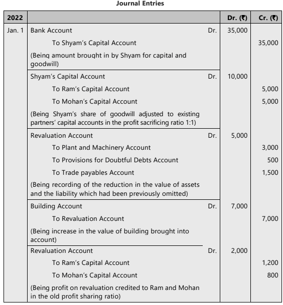 Unit 3: Admission of a New Partner Chapter Notes | Accounting for CA Foundation