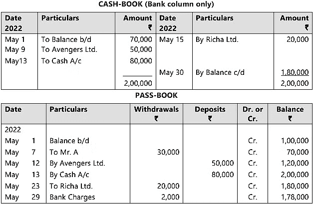 Bank Reconciliation Statement - 2 Chapter Notes | Accounting for CA Foundation