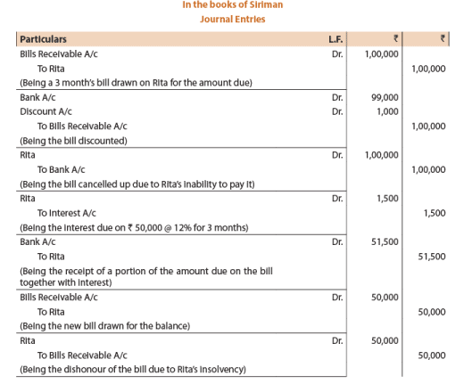 ICAI Notes- Unit 1: Bill Of Exchange and Promissory Notes - CA Foundation