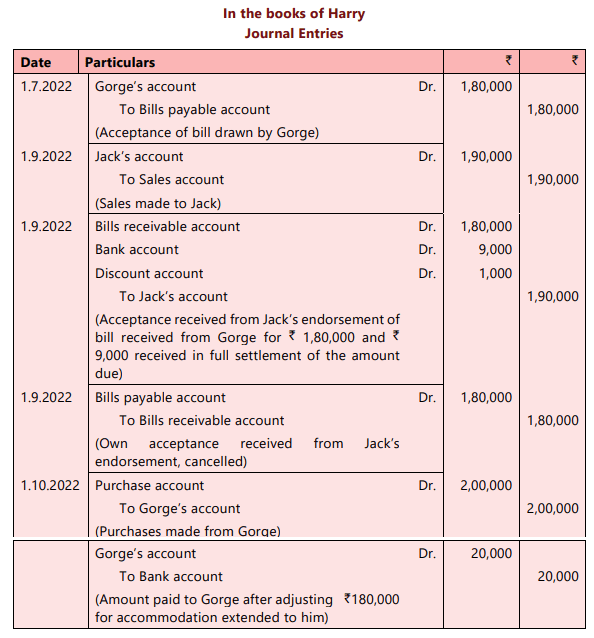 Bills of Exchange and Promissory Notes Chapter Notes | Accounting for CA Foundation