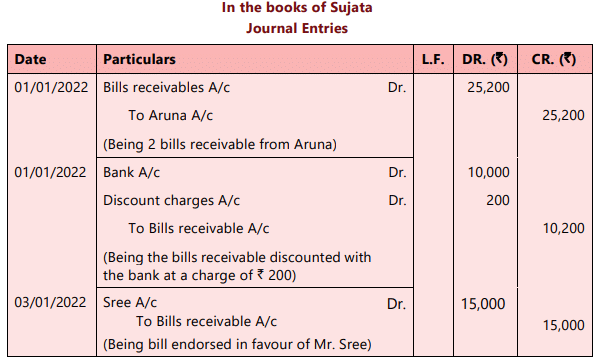 Bills of Exchange and Promissory Notes Chapter Notes | Accounting for CA Foundation
