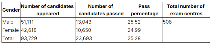 ICAI CA Foundation Result June 2023 - Pass Percentage, Toppers - CA Exams