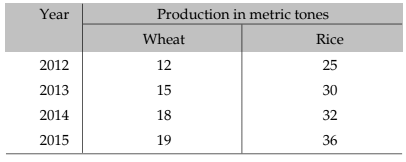 Statistical Description of data Chapter Notes | Quantitative Aptitude for CA Foundation