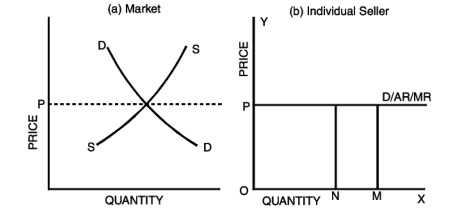 Unit 3: Price Output Determination under Different Market Forms Chapter Notes | Business Economics for CA Foundation