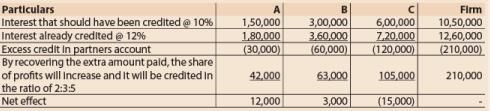 ICAI Notes- Unit 1: Introduction to Partnership Accounts - CA Foundation