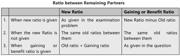 Unit 4: Retirement of a Partner Chapter Notes | Accounting for CA Foundation