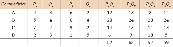 ICAI Notes- Unit I: Index Numbers- 1 - CA Foundation