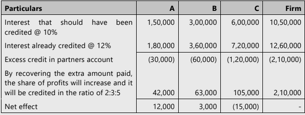 Unit 1: Introduction to Partnership Accounts Chapter Notes | Accounting for CA Foundation