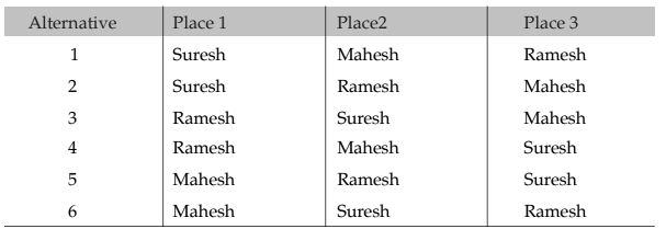 Basic Concepts of Permutations and Combinations Chapter Notes | Quantitative Aptitude for CA Foundation