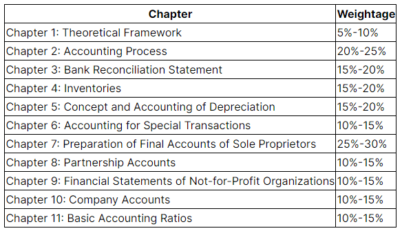 Weightage of Marks for CA Foundation Paper-1 Accounting May 2023 - CA Exams
