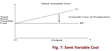 Unit 2: Theory of Cost Chapter Notes | Business Economics for CA Foundation