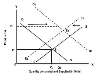 Changes in Demand And Supply | Business Economics for CA Foundation