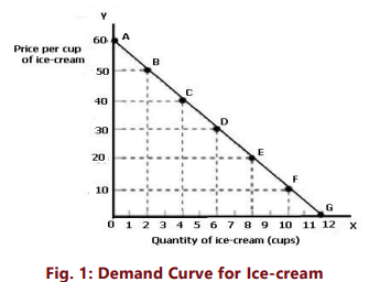 Unit 1: Law of Demand and Elasticity of Demand - 1 Chapter Notes | Business Economics for CA Foundation