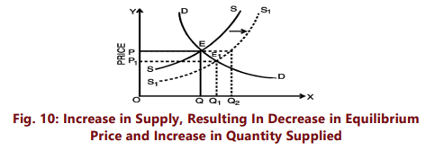 Unit 2: Determination of Prices Chapter Notes | Business Economics for CA Foundation