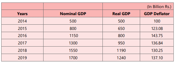 Unit 1: National Income Accounting Chapter Notes | Business Economics for CA Foundation
