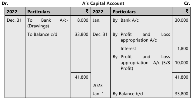 Unit 1: Introduction to Partnership Accounts Chapter Notes | Accounting for CA Foundation