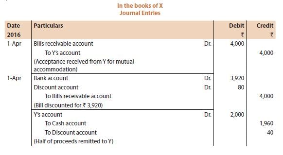 ICAI Notes- Unit 1: Bill Of Exchange and Promissory Notes - CA Foundation