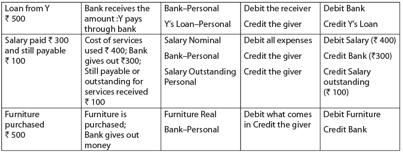 ICAI Notes- Unit 1: Basic Accounting Procedures - Journal Entries - 2 - CA Foundation