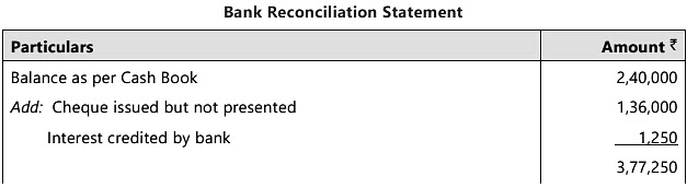 Bank Reconciliation Statement - 2 Chapter Notes | Accounting for CA Foundation