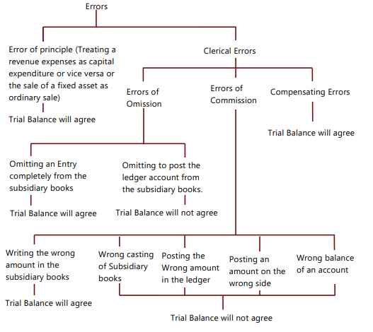 Unit 6: Rectification of Errors Chapter Notes | Accounting for CA Foundation