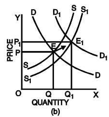 Changes in Demand And Supply | Business Economics for CA Foundation