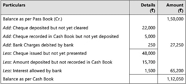 Bank Reconciliation Statement - 2 Chapter Notes | Accounting for CA Foundation