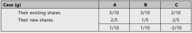 Unit 3: Admission of a New Partner Chapter Notes | Accounting for CA Foundation