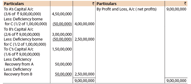 ICAI Notes- Unit 1: Introduction to Partnership Accounts - CA Foundation