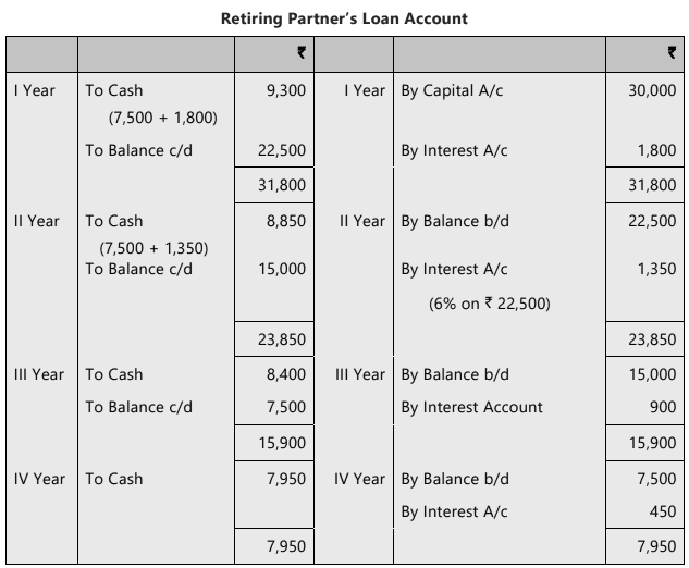 Unit 4: Retirement of a Partner Chapter Notes | Accounting for CA Foundation