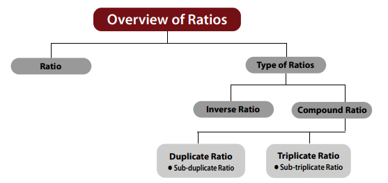 Ratio Chapter Notes | Quantitative Aptitude for CA Foundation