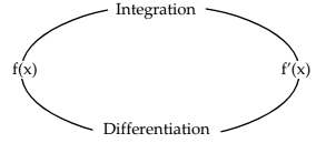 Integral Calculus Chapter Notes | Quantitative Aptitude for CA Foundation