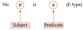 ICAI Notes- Syllogism - CA Foundation