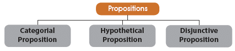 ICAI Notes- Syllogism - CA Foundation