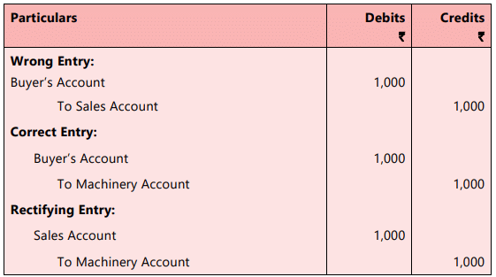 Unit 6: Rectification of Errors Chapter Notes | Accounting for CA Foundation
