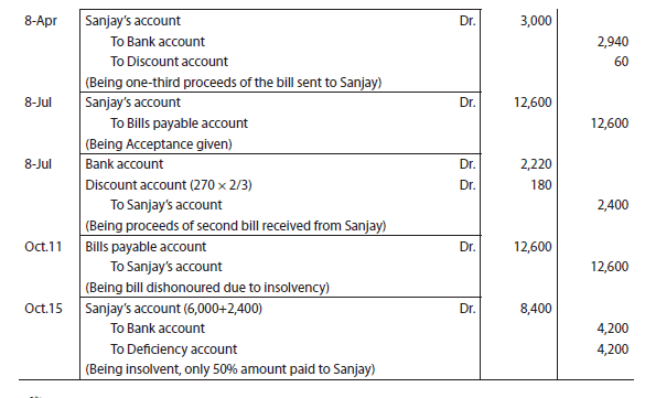 ICAI Notes- Unit 1: Bill Of Exchange and Promissory Notes - CA Foundation