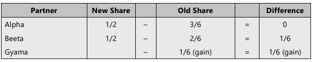 Unit 3: Admission of a New Partner Chapter Notes | Accounting for CA Foundation
