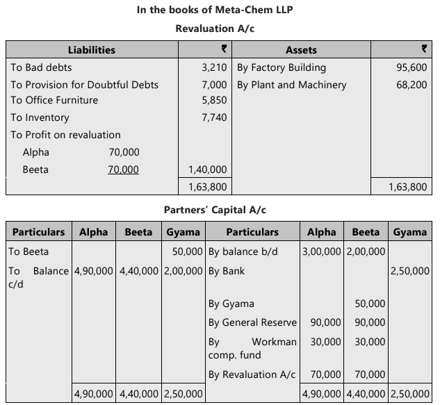 Unit 3: Admission of a New Partner Chapter Notes | Accounting for CA Foundation