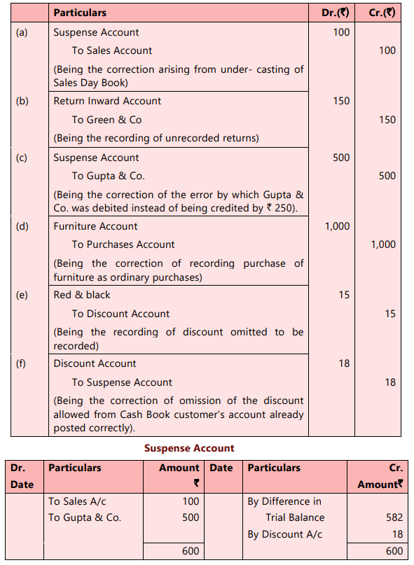 Unit 6: Rectification of Errors Chapter Notes | Accounting for CA Foundation