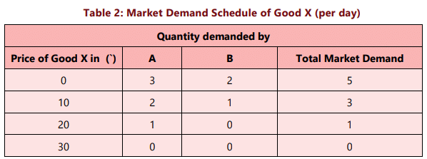 Unit 1: Law of Demand and Elasticity of Demand - 1 Chapter Notes | Business Economics for CA Foundation