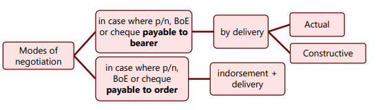 The Negotiable Instruments Act, 1881 Chapter Notes | Business Laws for CA Foundation