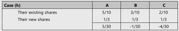 Unit 3: Admission of a New Partner Chapter Notes | Accounting for CA Foundation