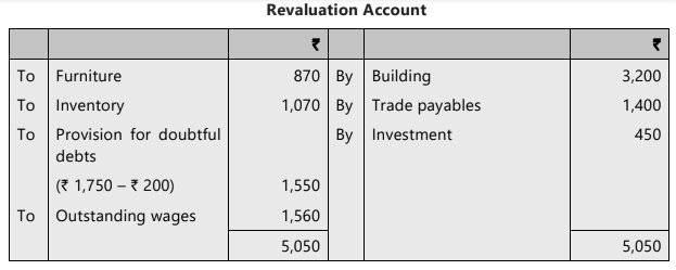 Unit 3: Admission of a New Partner Chapter Notes | Accounting for CA Foundation
