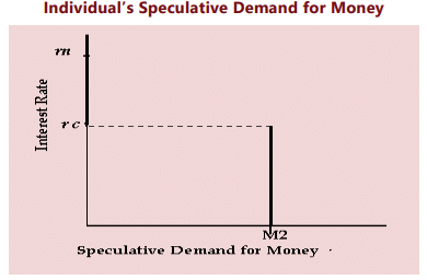 Unit 1: The Concept of Money Demand: Important Theories Chapter Notes | Business Economics for CA Foundation