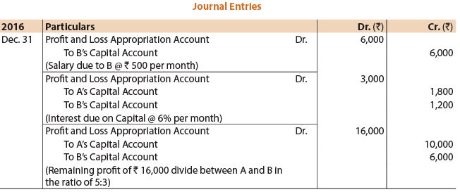 ICAI Notes- Unit 1: Introduction to Partnership Accounts - CA Foundation