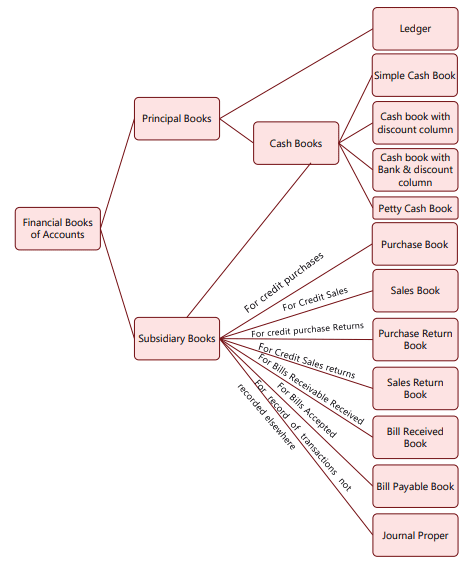 Unit 4: Subsidiary Books Chapter Notes | Accounting for CA Foundation