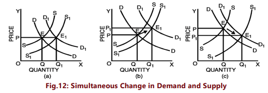 Unit 2: Determination of Prices Chapter Notes | Business Economics for CA Foundation