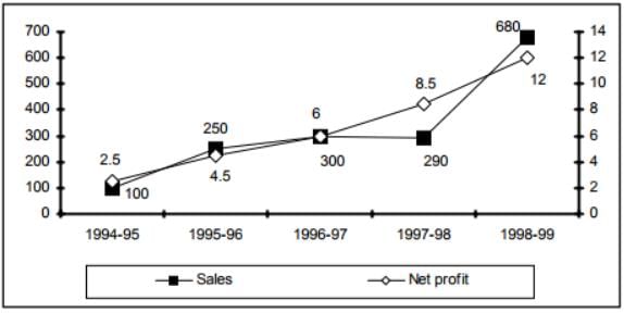 Line Graph Questions for CAT with Answers PDF