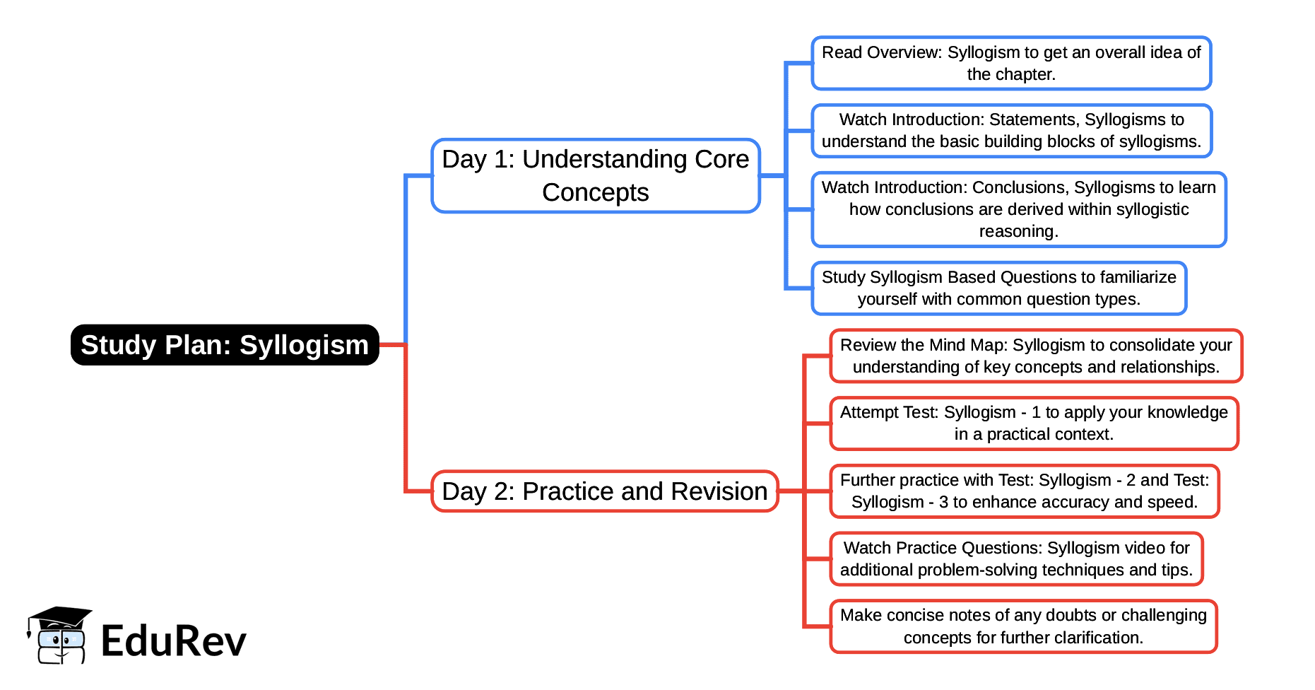 2-Days Study Plan: Syllogism | Verbal Ability & Reading Comprehension (VARC) - CAT