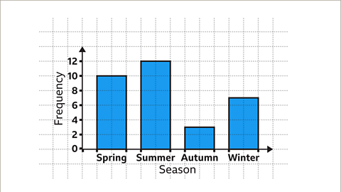 Bar Charts | Year 7 Mathematics IGCSE (Cambridge)
