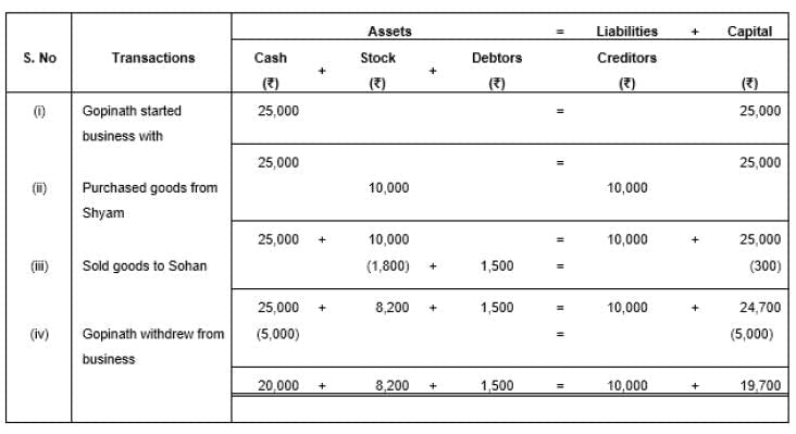 Accounting Equation | Accountancy Class 11 - Commerce